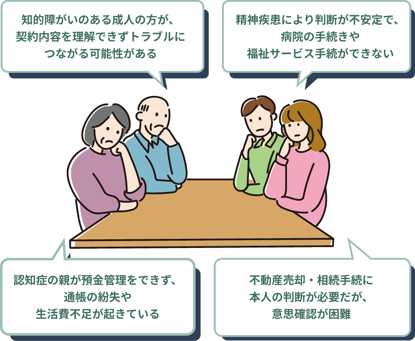 知的障がいのある成人の方が、契約内容を理解できずトラブルにつながる可能性がある 認知症の親が預金管理をできず、通帳の紛失や生活費不足が起きている 精神疾患により判断が不安定で、病院の手続きや福祉サービス手続ができない 不動産売却・相続手続に本人の判断が必要だが、意思確認が困難